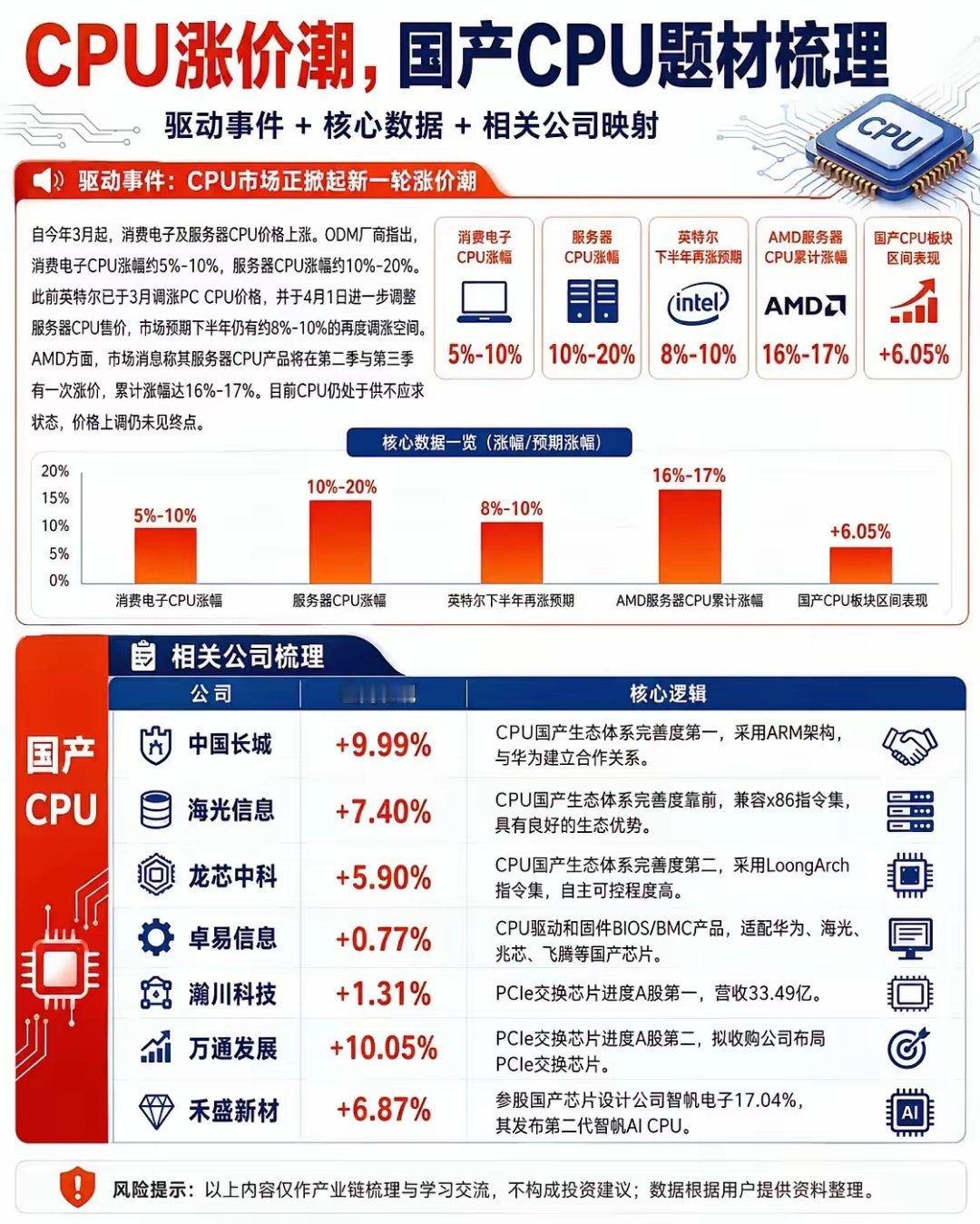 CPU价格疯涨！国产CPU概念集体异动 核心受益龙头全梳理近期CPU市场迎来新一