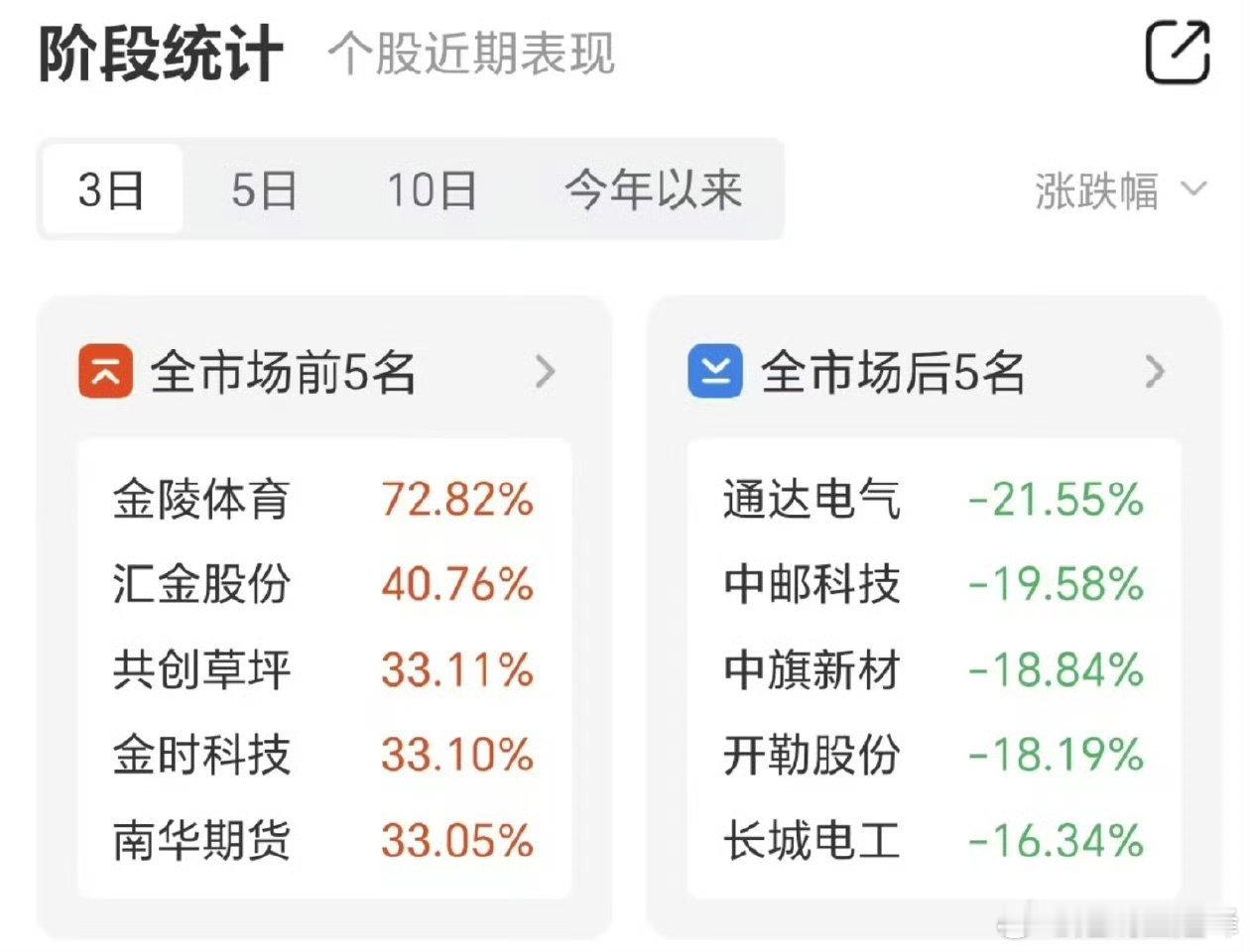 6月5日周四，A股市场震荡反弹，全市场涨幅前五名分别为金陵体育、汇金股份、金时科