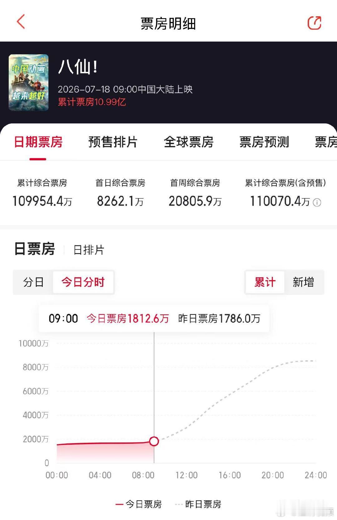 【八仙票房超11亿】八仙票房突破11亿 7月18日，电影《八仙！》上映，豆瓣开分