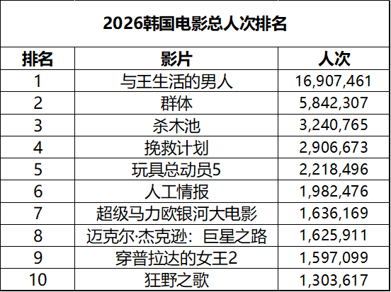 2026年第27周韩国票房 ：1.《玩具总动员5》三连冠，累计观影人次突破221