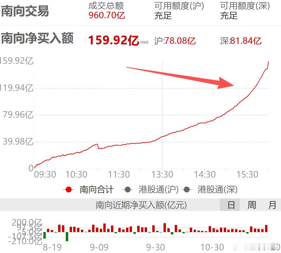 今天南向净买入159.92亿港币。恒生科技跌幅大幅收窄~