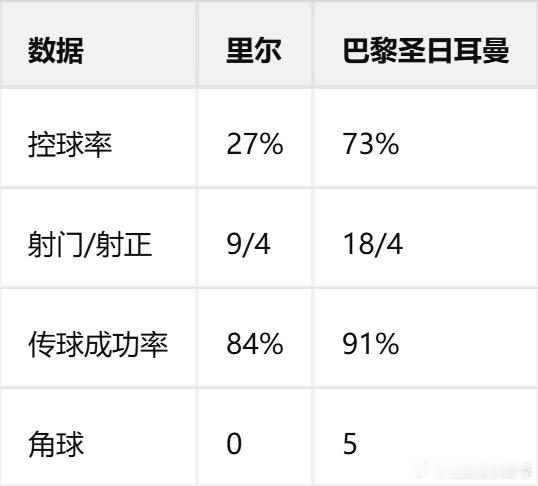 里尔2-2巴黎圣日耳曼！巴黎补时连入两球上演史诗级绝平，维蒂尼亚传射封神！法甲第