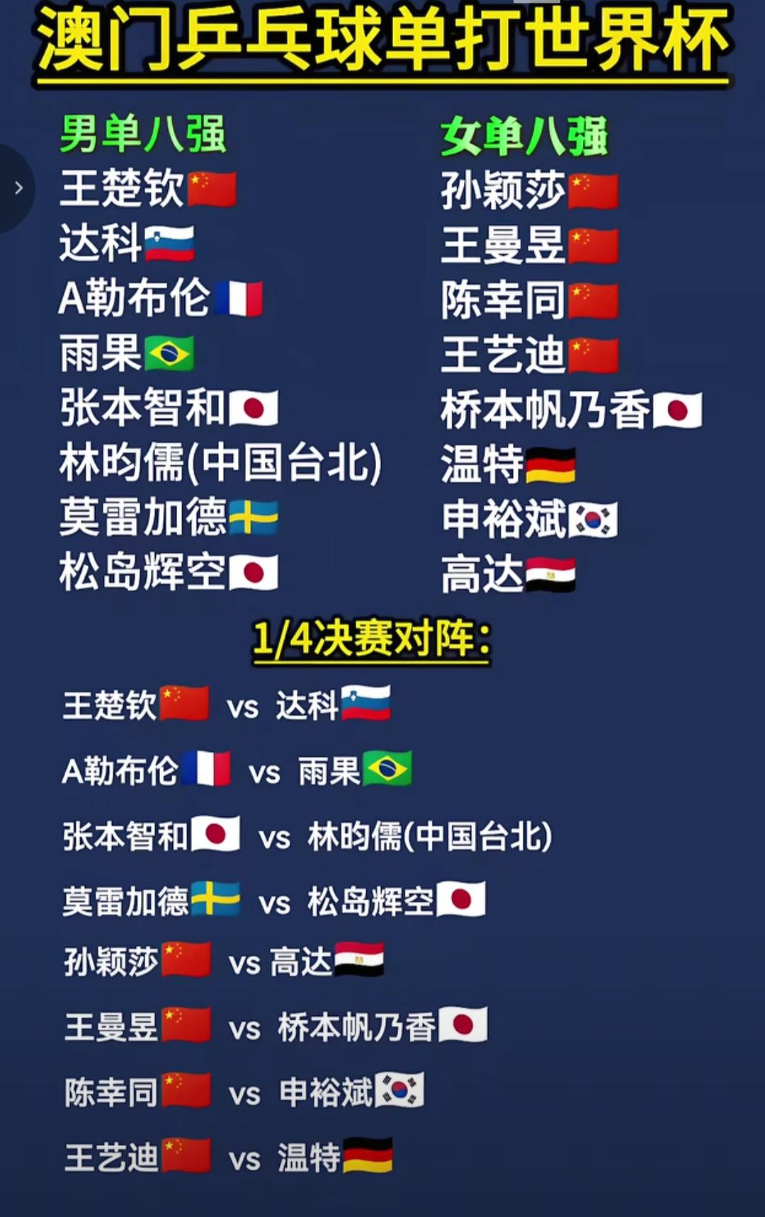 2026年澳门乒乓球世界杯8强出局，王楚钦表示亚历山大，男单8强中唯一的一名中国