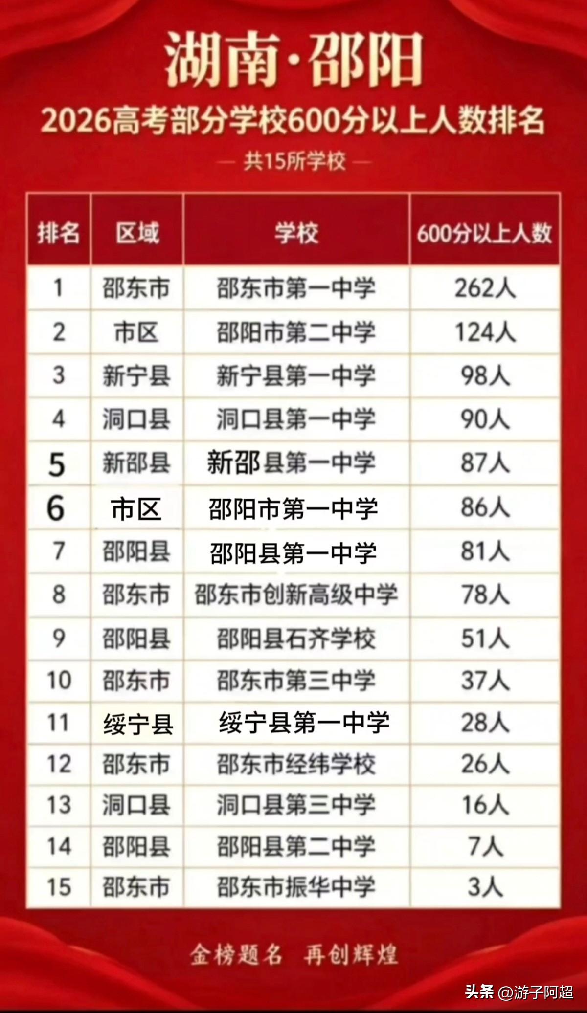 2026年高考，邵阳市部分高中600分以上人数。
邵东一中600分上线人数长期大