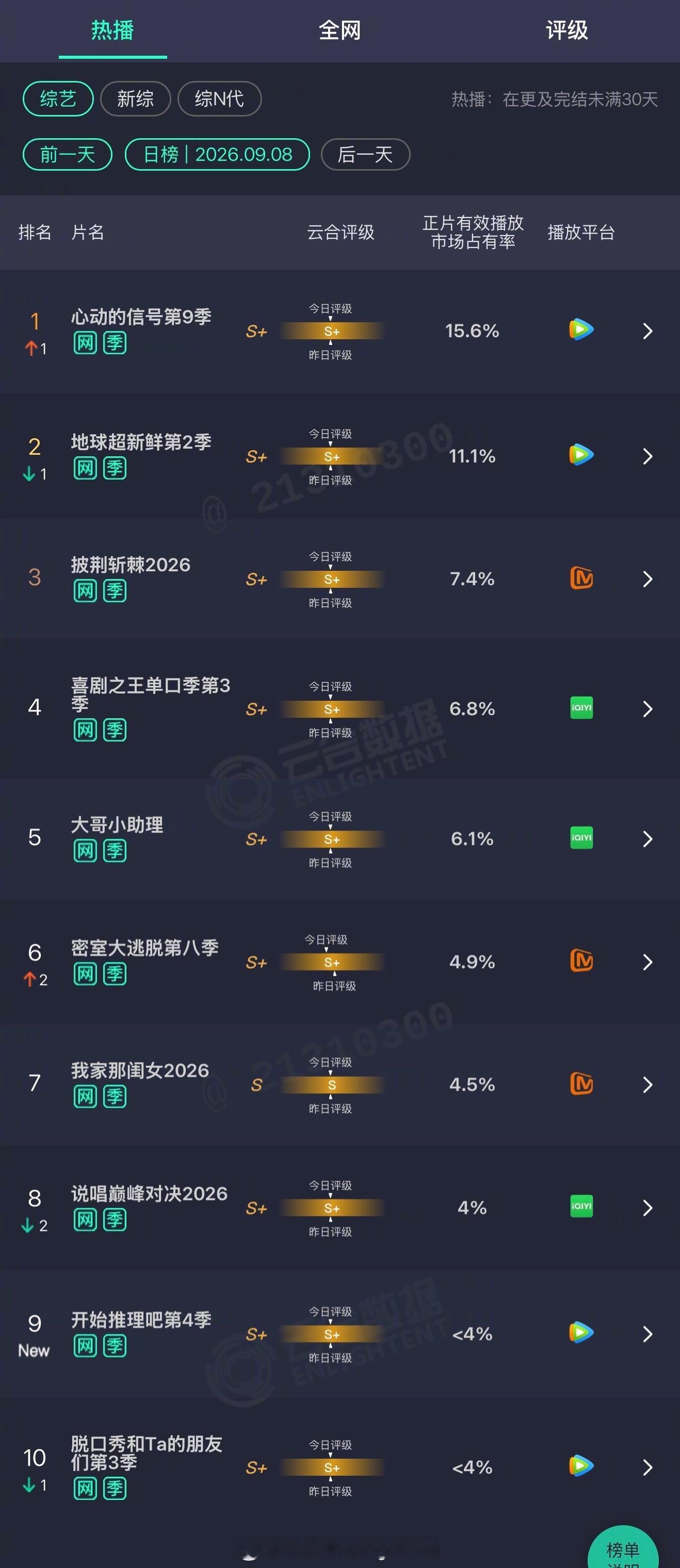 2026年09月08日云合综艺正片有效播放量市占率TOP101 心动的信号第9季