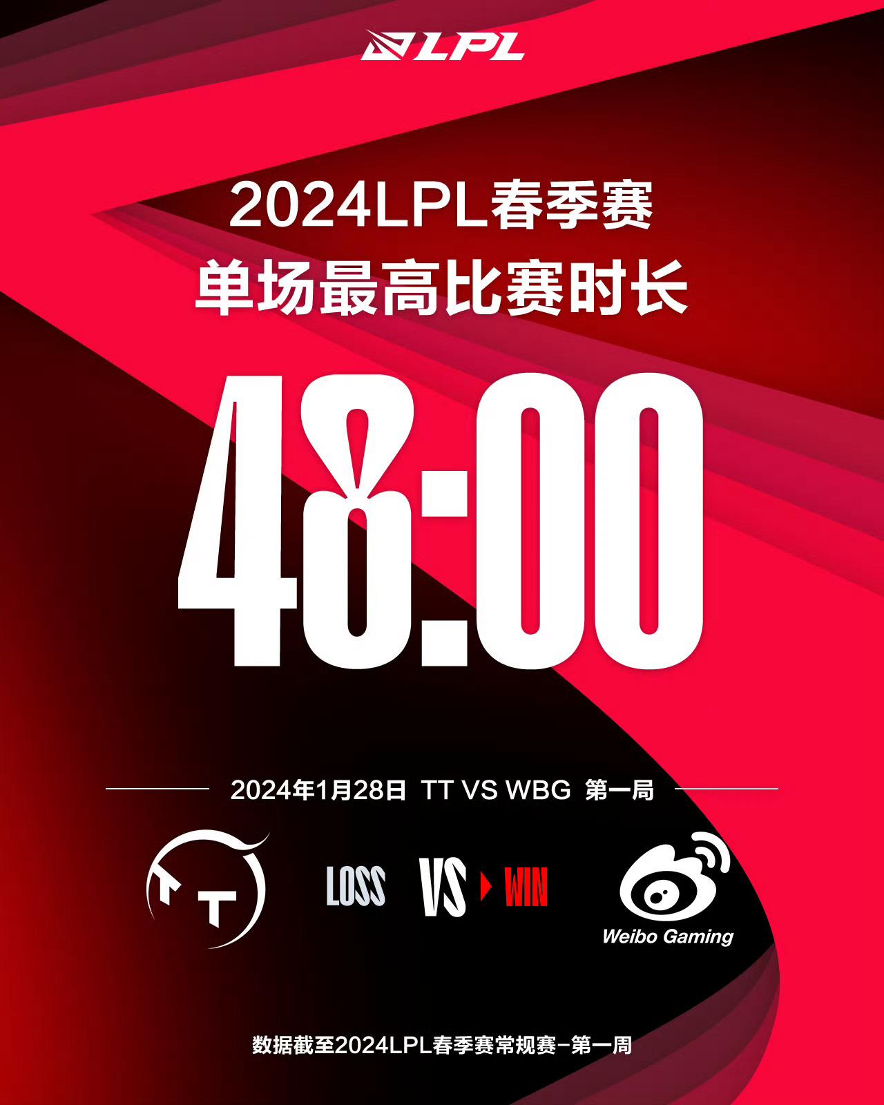 【2024LPL春季赛常规赛第一周趣味数据】

2024年1月28日TT vs 