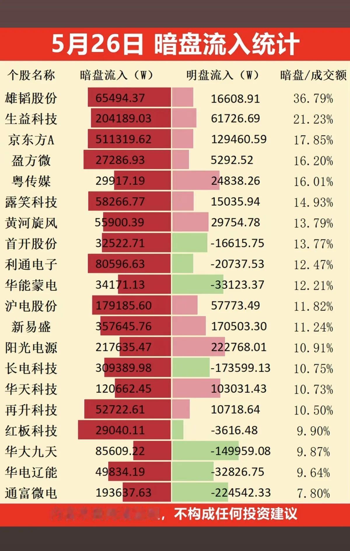 5月26日暗盘资金动向：这些个股被主力悄悄布局
 
5月26日A股收盘后，一组暗