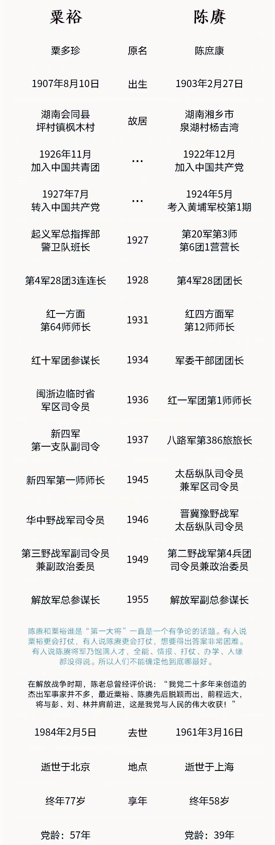 红军时期粟裕任军团参谋长，陈赓任方面军参谋长；抗战时期粟裕任新四军师长，陈赓任八