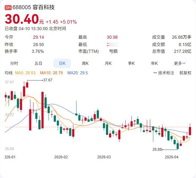 容百科技刚收双罚单：上交所公开谴责，证监会罚没950万！ 4月10日，公司公告因