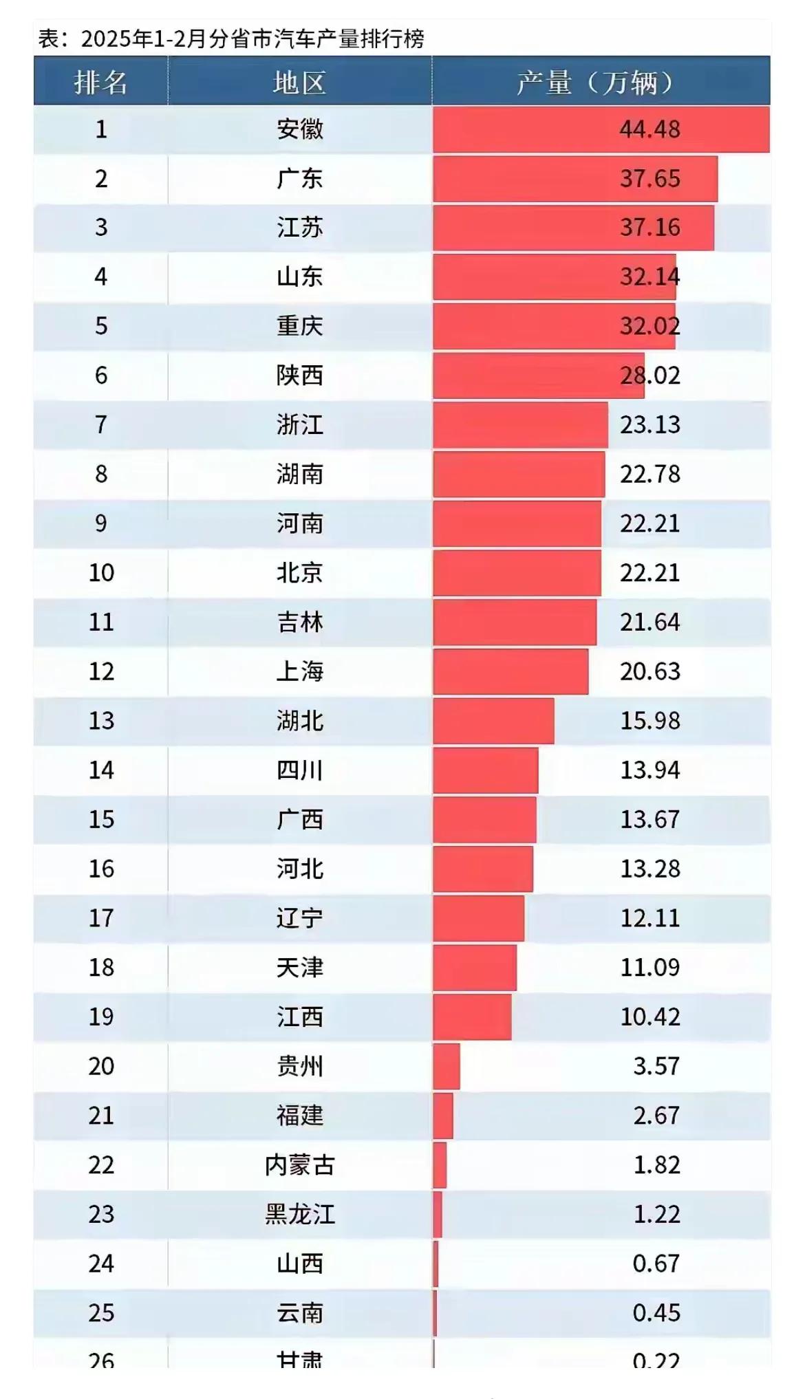 今年1-2月份，安徽汽车产量全国第一、这不稀奇，去年安徽汽车产量就就名列前茅。