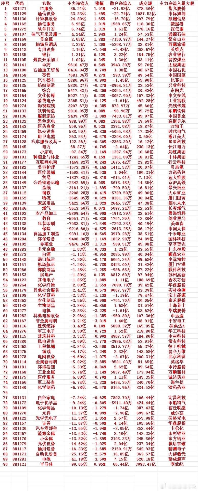 7月8号上午盘，主力趁低位，大幅买入的行业名单（全行业）1 881271 IT服