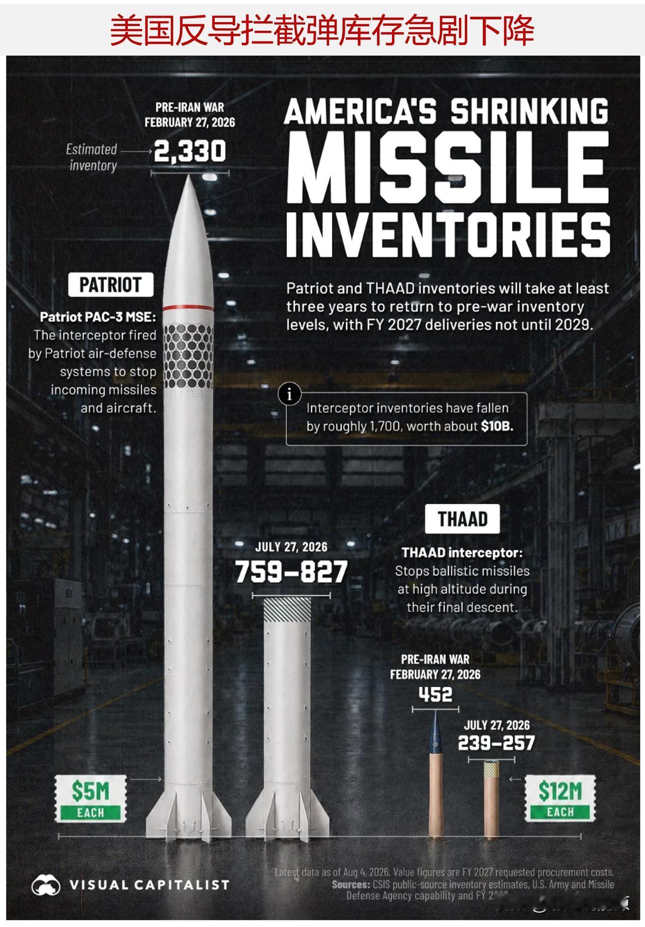 美国反导拦截弹库存急剧下降，还剩余多少拦截弹库存？

数月以来持续拦截伊朗大规模