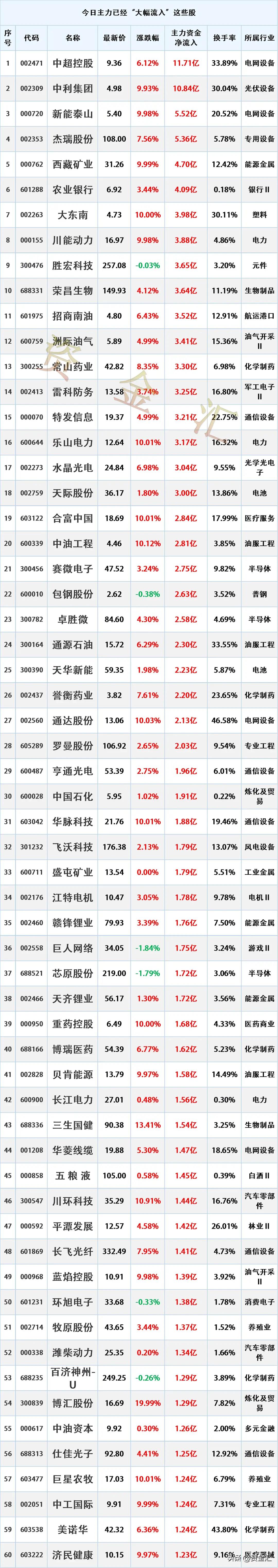 尾盘开始进场，4月2日主力资金“大幅买入”这些股

时间2026年4月2日16: