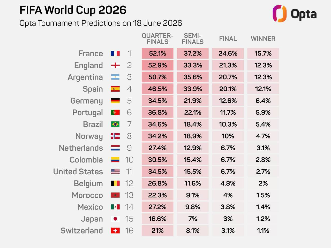 世界杯 截止6.18之后，Opta给出的夺冠概率法国 🇫🇷 第一 英格兰 ?