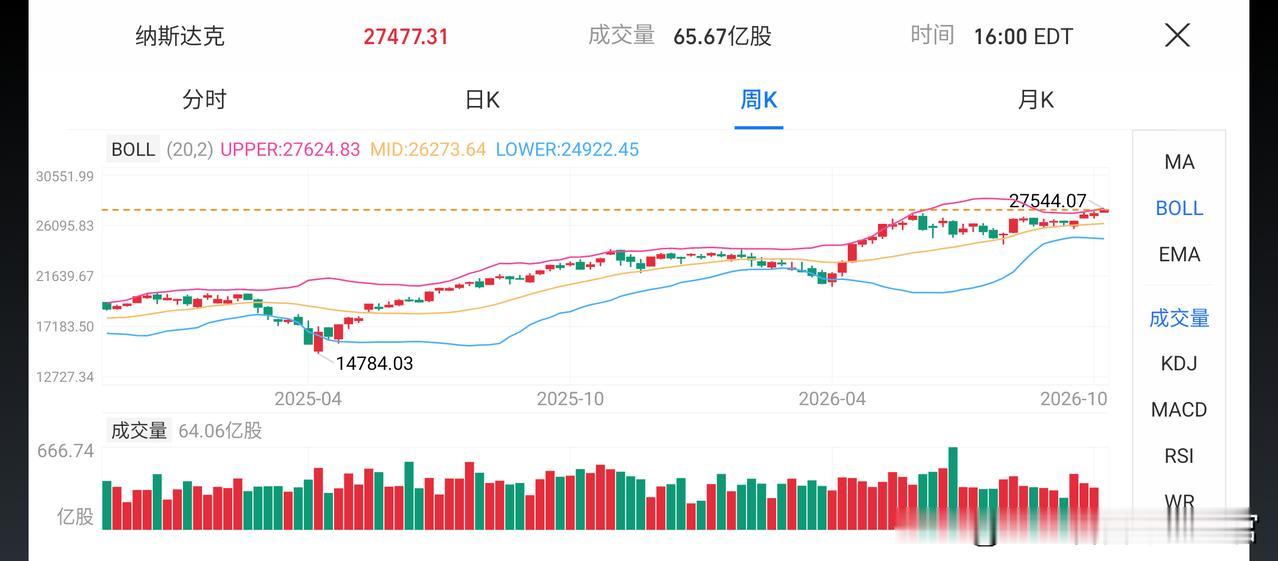 美股创新高后！中美资本市场差距越来越大。

美国昨日又创新高，科技股龙头英伟达创
