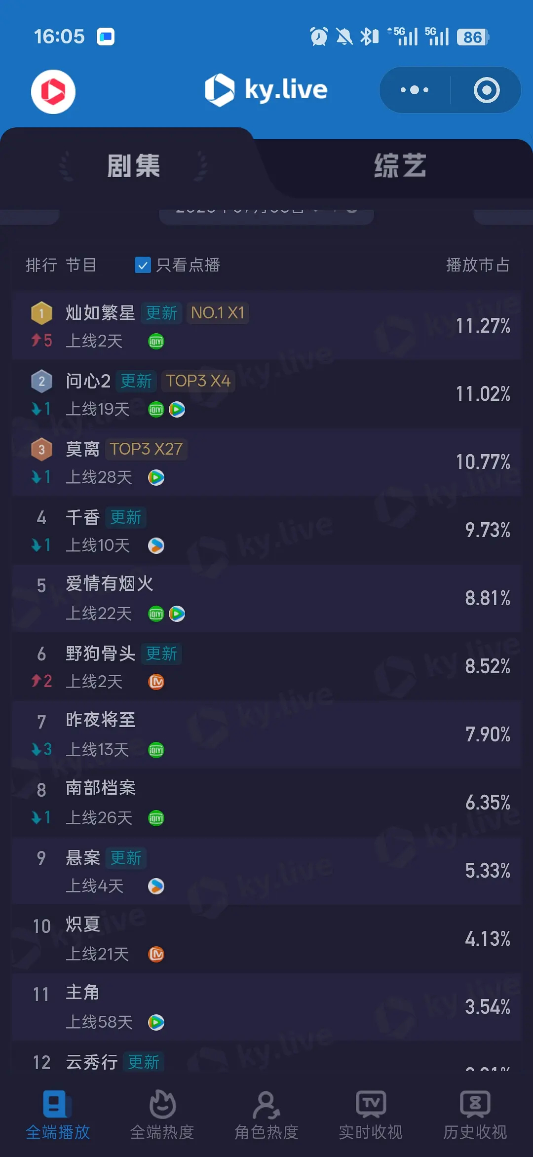 7.6酷云点播灿如繁星竟然登顶了，1811万野狗骨头1369万灿如繁星野狗骨头