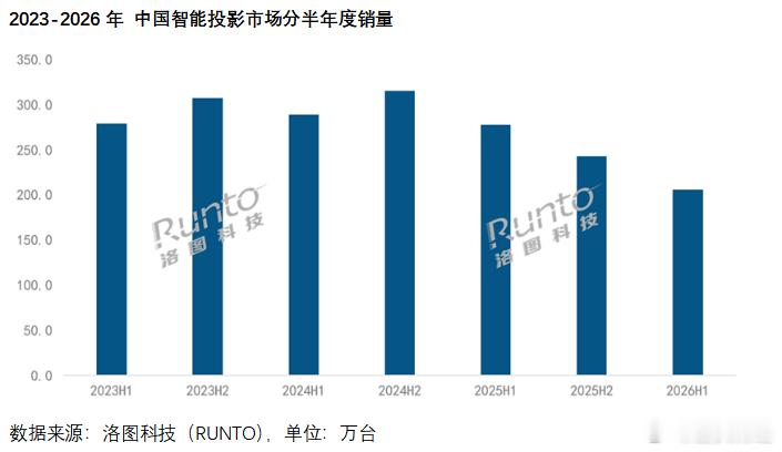 连续九个季度下滑！上半年智能投影量额齐跌超25%上周末，洛图科技（RUNTO）发