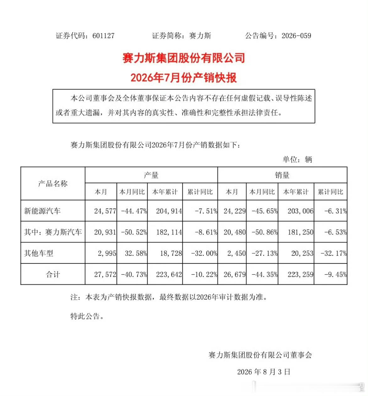 赛力斯公布销量20480，同比有较大跌幅是什么原因导致的？ 