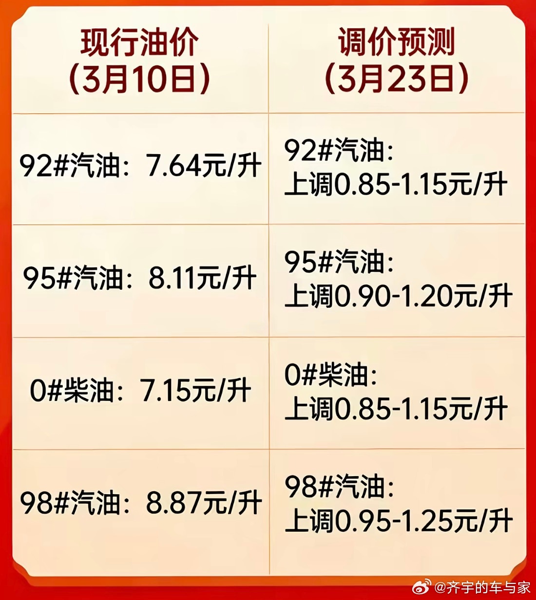 这一波啊，极大利好新能源汽车国内油价将迎5连涨