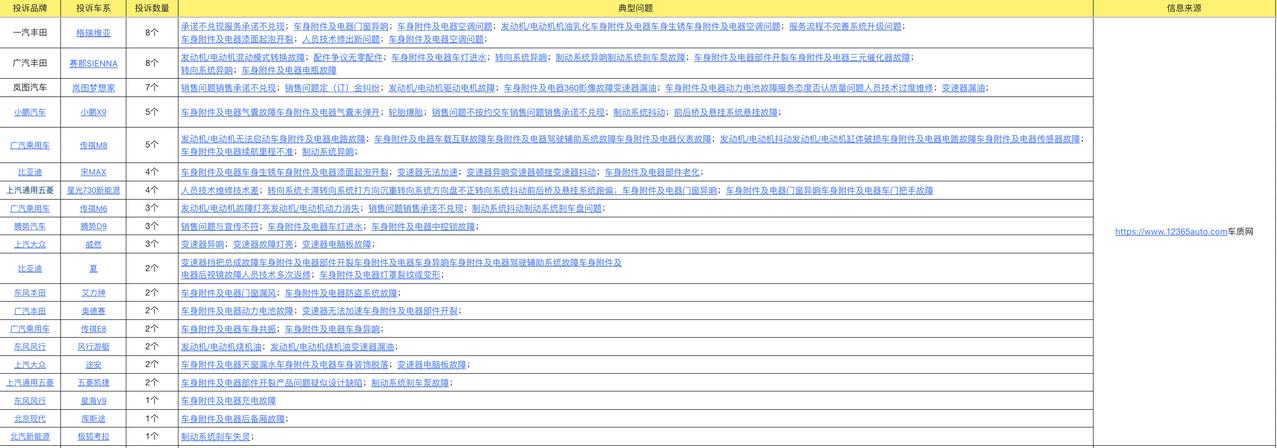2月MPV投诉榜来了，你准备好了吗？
有没有你喜欢的爱车？关注质量，关注问题；