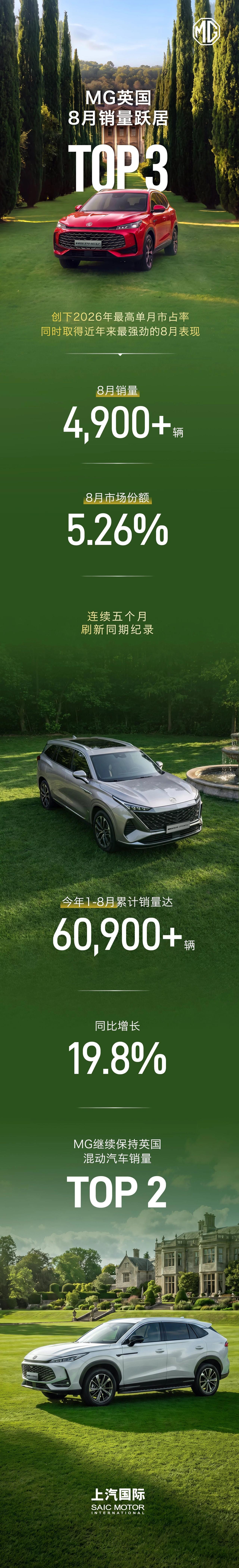 8月，上汽MG在英国销量创年度新高
创下2026年最高单月市占率，同时取得近年来