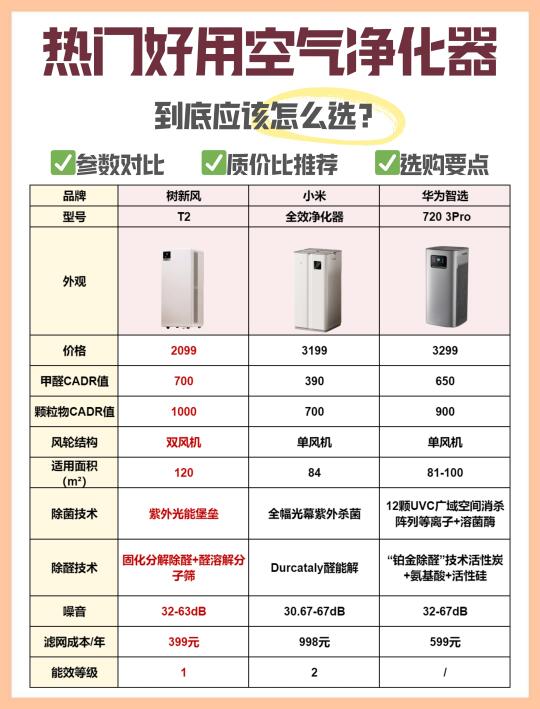 热门空气净化器横测🔥净化器到底该怎么选