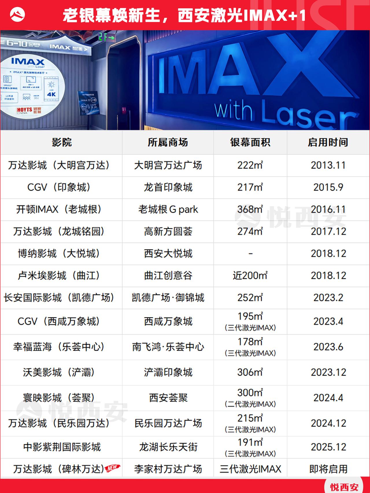 西安一批老影城正借助新技术“续命”，以激光IMAX影厅为例，在全城运营及待升级的