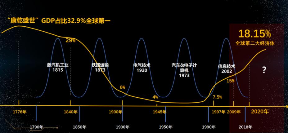 年年都说康波周期进入尾声和萧条阶段了，对我们到底有啥影响？
康波周期是一种经济学