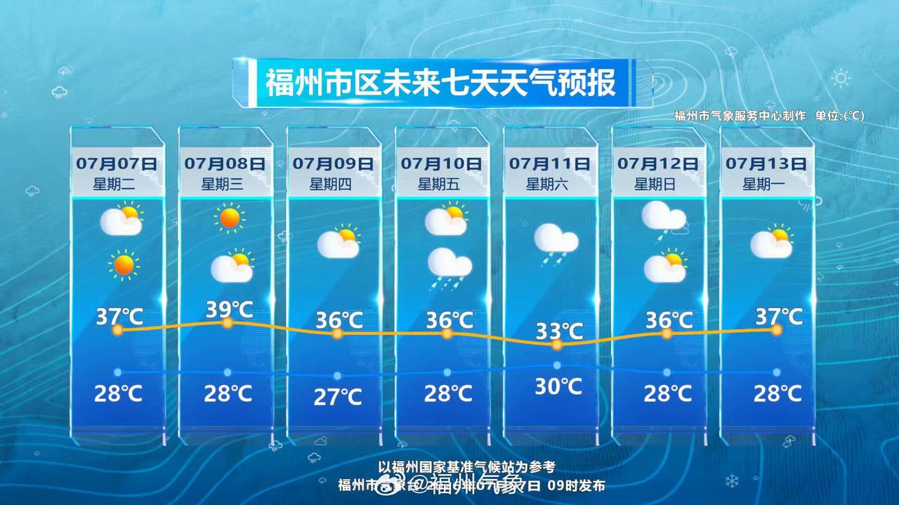 【未来一周，福州都会保持高温，台风“巴威”仅带来一天降温】

进入七八月，也进入