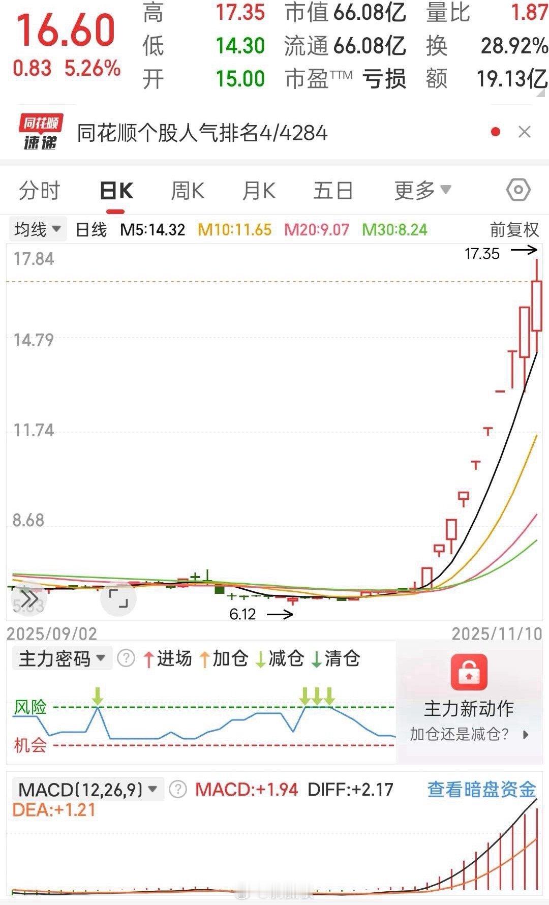 妖股，情绪龙头落幕？合富，海马今天尾盘都砸下马了！什么情况，情绪接力，高标龙头接