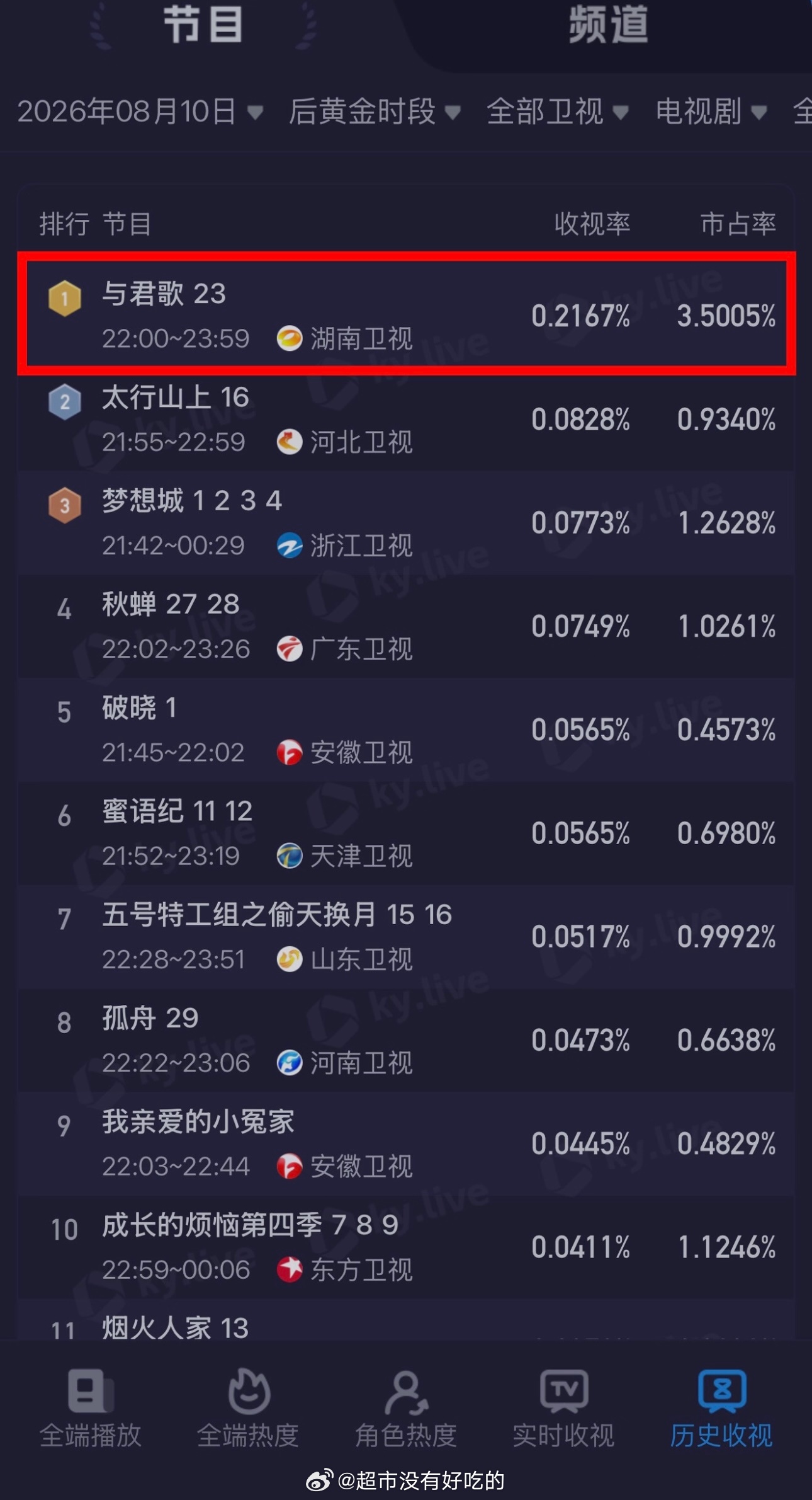 第27轮重播依旧强势登顶，成毅《与君歌》断更三天后的周一重播，稳居后黄金时段收视