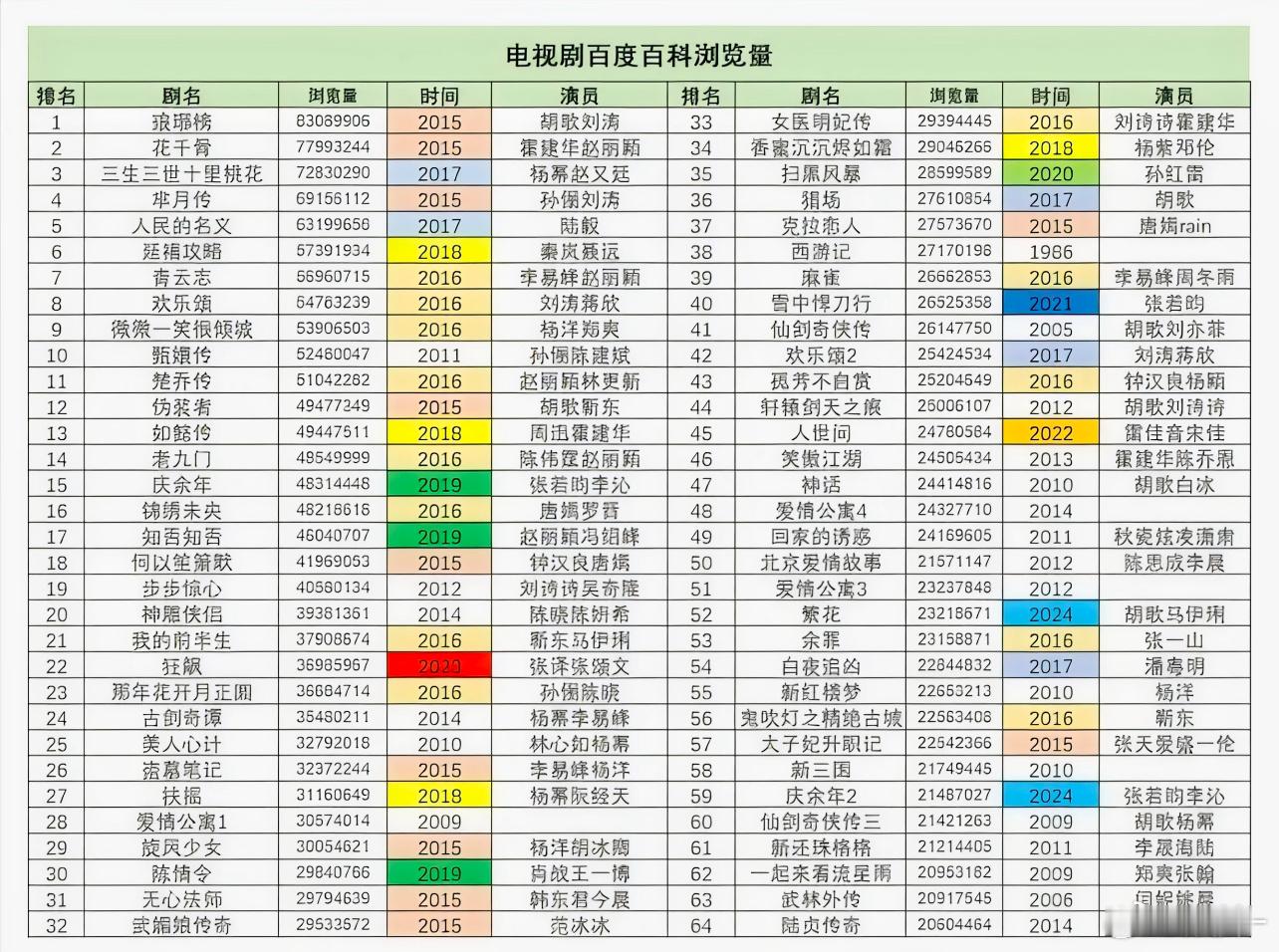 历年爆剧热剧浏览量，胡歌八部剧上榜，怪不得他敢十年拍两部剧，这爆剧真多 