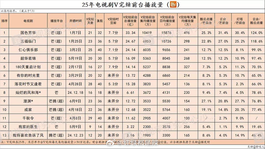 2025年🥭剧集v完结前台播放量 ​​​