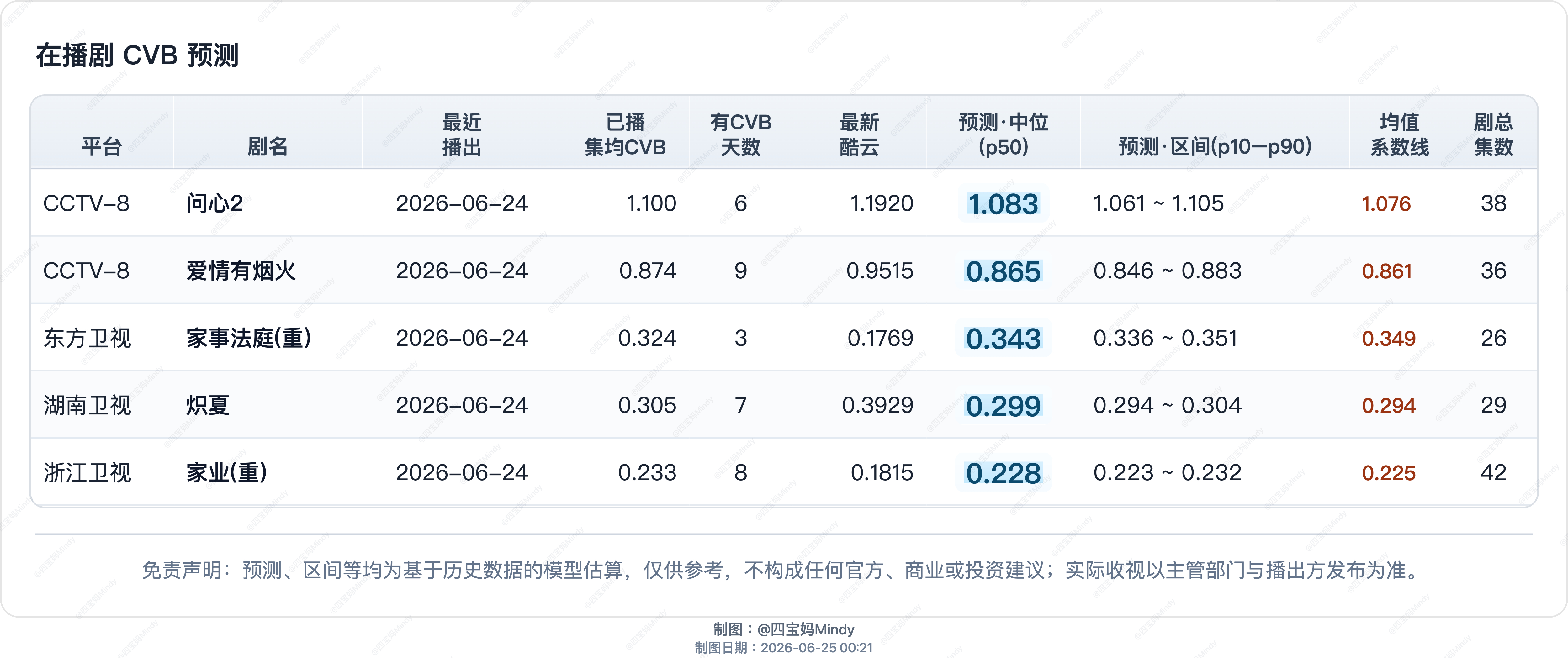 6.24 CVB收视率预测在播剧：种墨园(首)、问心2、炽夏、爱情有烟火、家业(