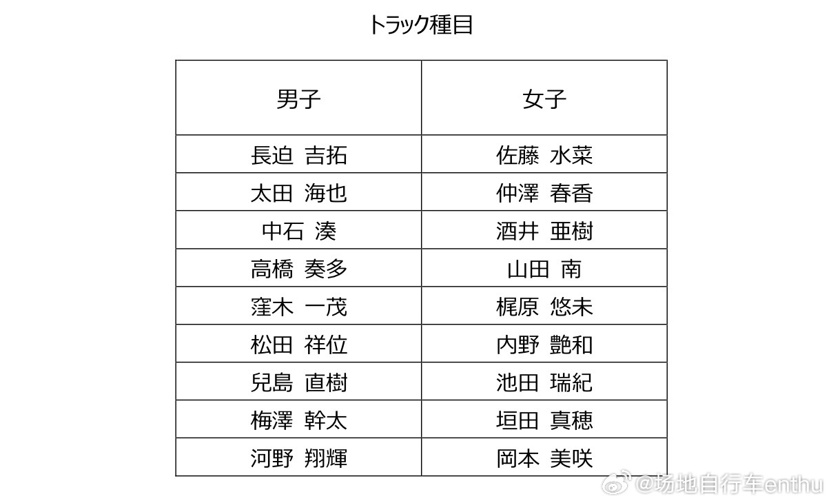 场地自行车 日本公布亚运会场地项目代表！中野慎词意外落选。 