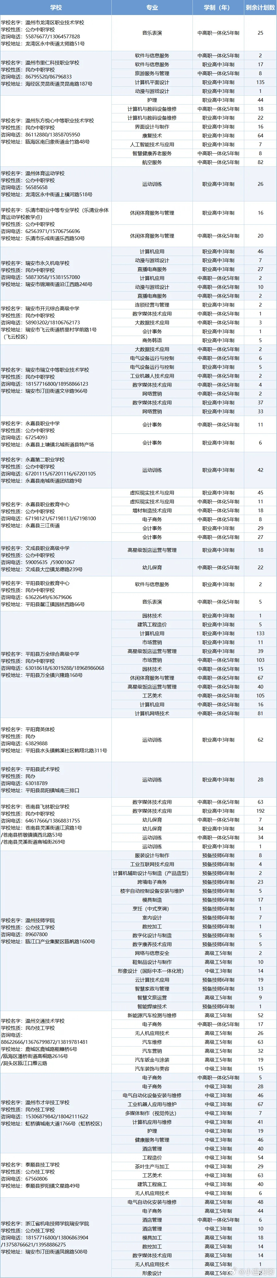 温州生活【温州中职（技工）剩余招生计划公布】温州生活 7月4日8时，中招管理系统