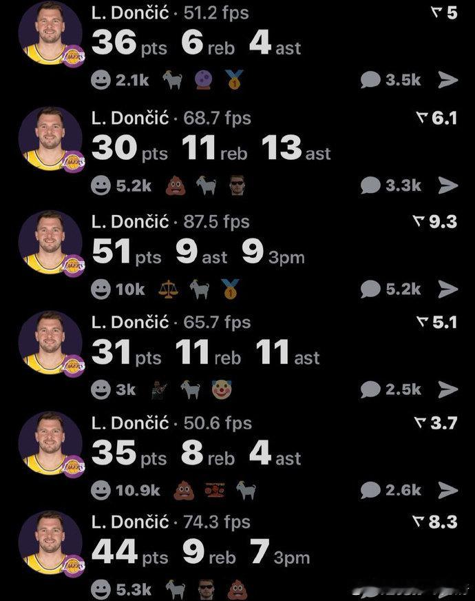 东契奇36分 当30分成为日常今天东契奇延续了出色表现，本场得到36分6篮板4助