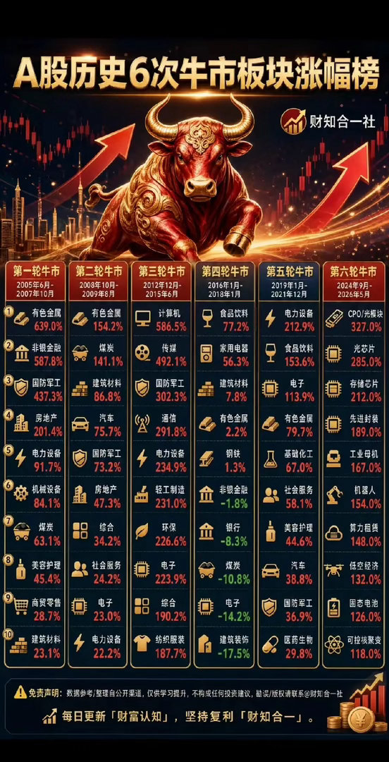 严格来说，这些真不算牛市，凡是不超过6124点的，通通算是反弹。很明显，白酒和医
