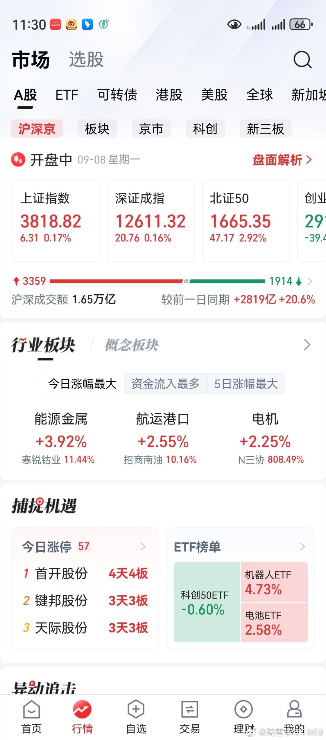 老鸭的200股寒武纪，被抬走了。这股炒的，为什么受伤的总是老鸭？机器人领涨，两市