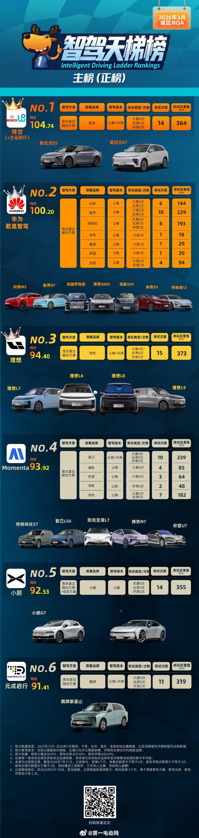 第二届中国智驾大赛中国智驾战力天梯榜 芜湖站比赛赛段已完成，正在打分中先来回顾一