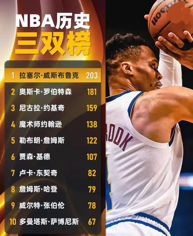 NBA历史“三双榜”：
1、威少：203次
2、大O：181次
3、约基奇：16