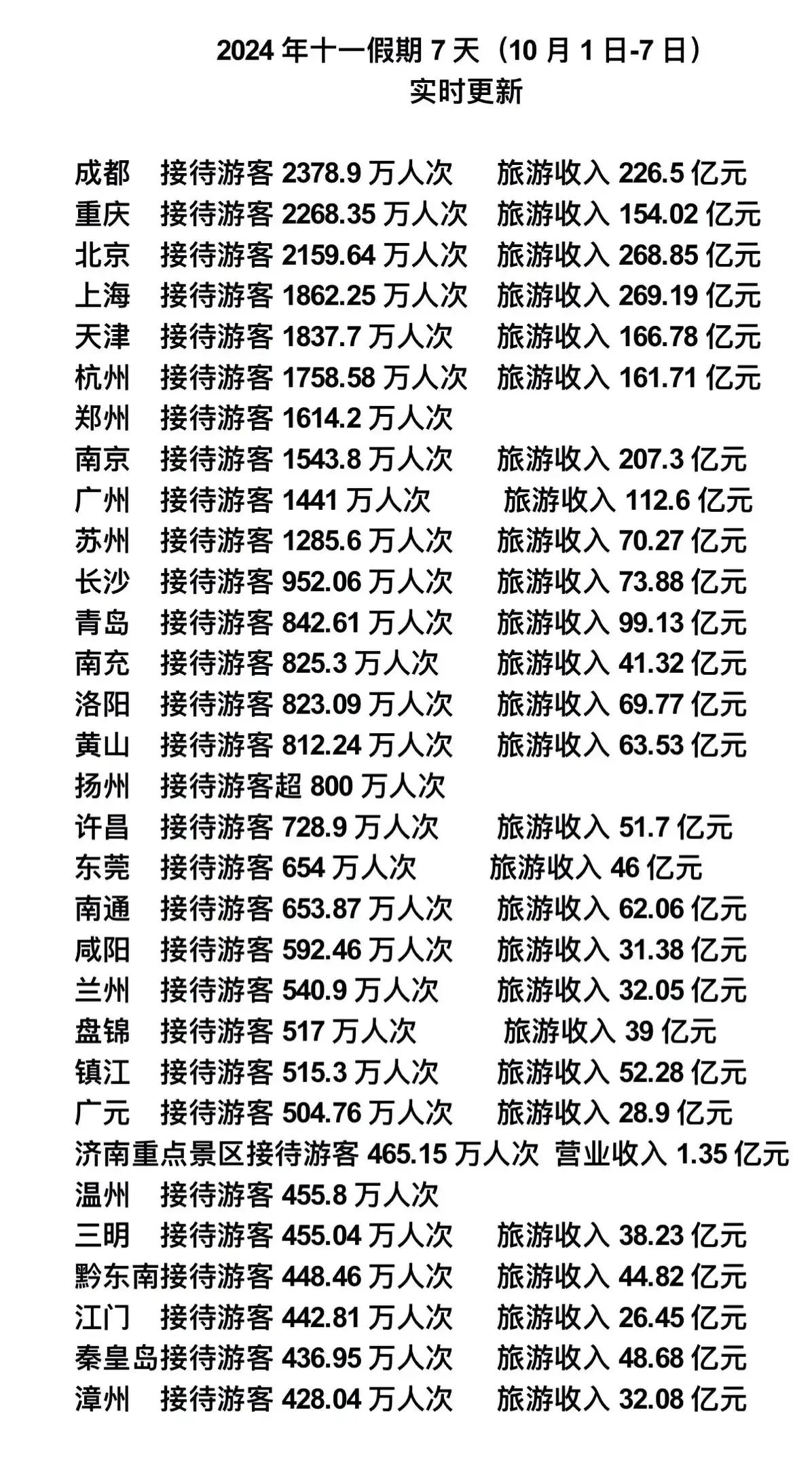 最新消息，2024年国庆节期间，主要旅游城市接待旅游人数排行榜出炉！从接待游客人