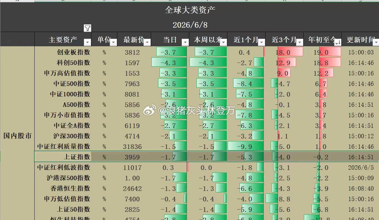 今天起，上证ytd归零 