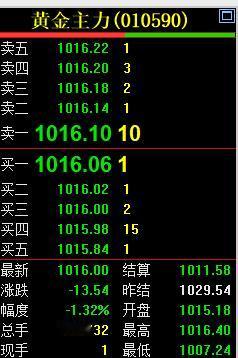 现在是国内
商品市场的
中场休息一刻钟时间。
截止10:15分，
主力合约停收于
