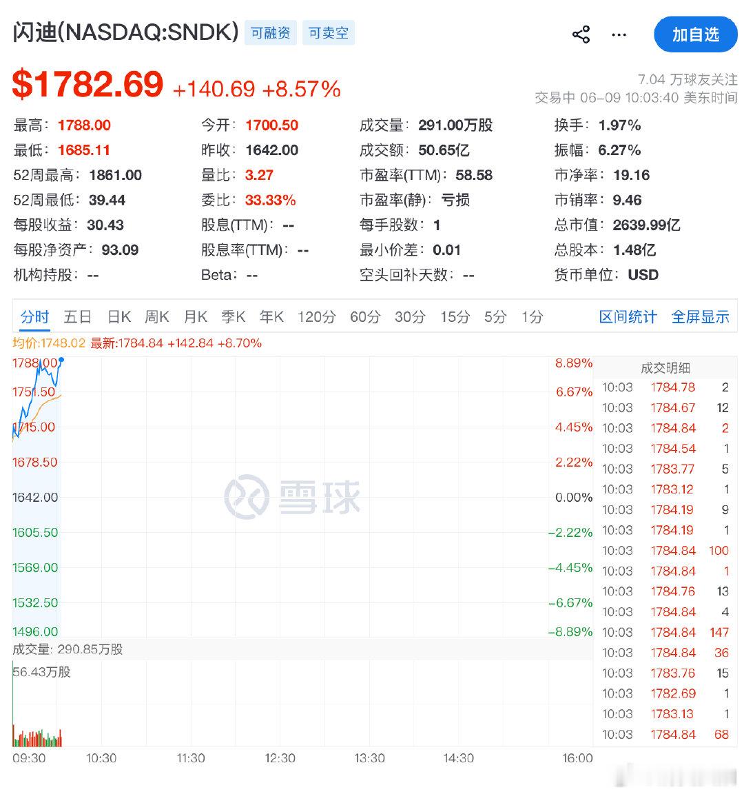 【闪迪大涨近8%】6月9日，闪迪(SNDK.US)股价涨近8%，美银、瑞穗两大投