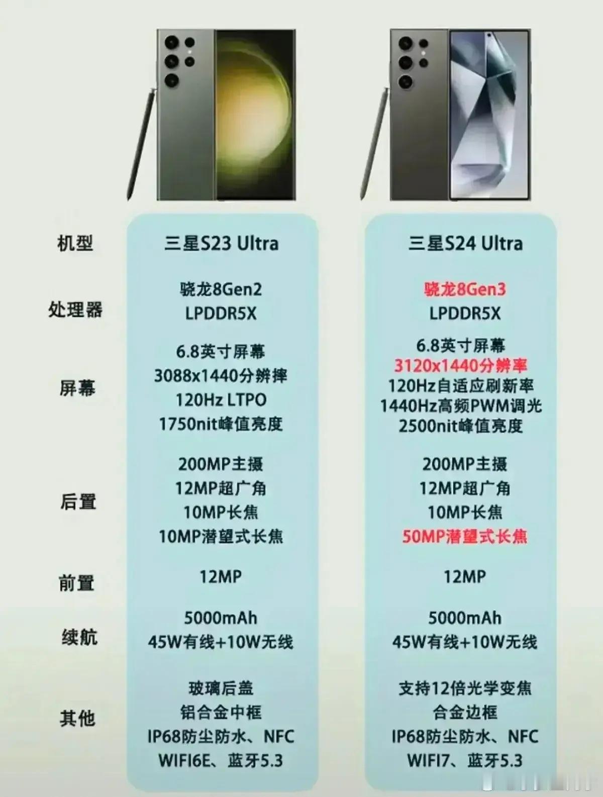 学苹果挤牙膏[我想静静]三星S24 Ultra对比上一代S23U，提升是非常有限