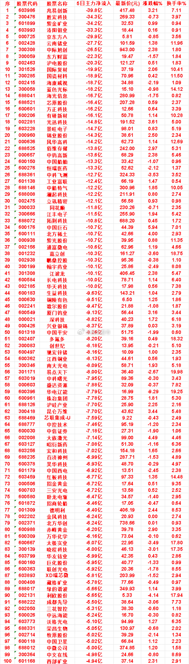 本周，整个市场“主力流出最多”的名单汇总国际复材：5日净流出 19.9亿，涨跌幅