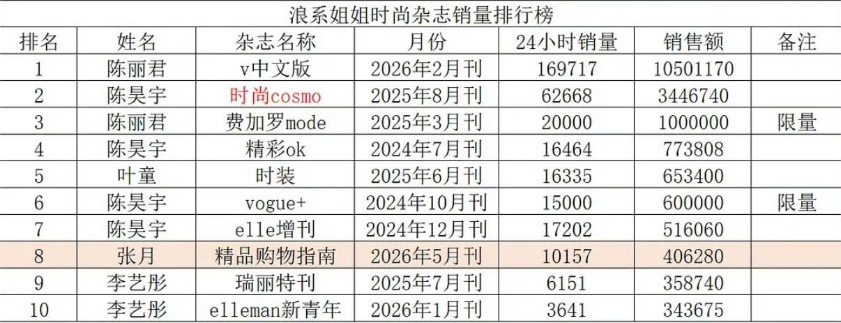 浪系杂志第一是陈丽君方方面面实打实的厉害哦陈丽君