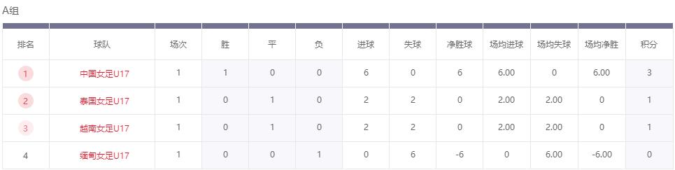 U17中国女足6：0缅甸女足，喜迎亚洲杯开门红，缅甸未射一球！

5月1日，20