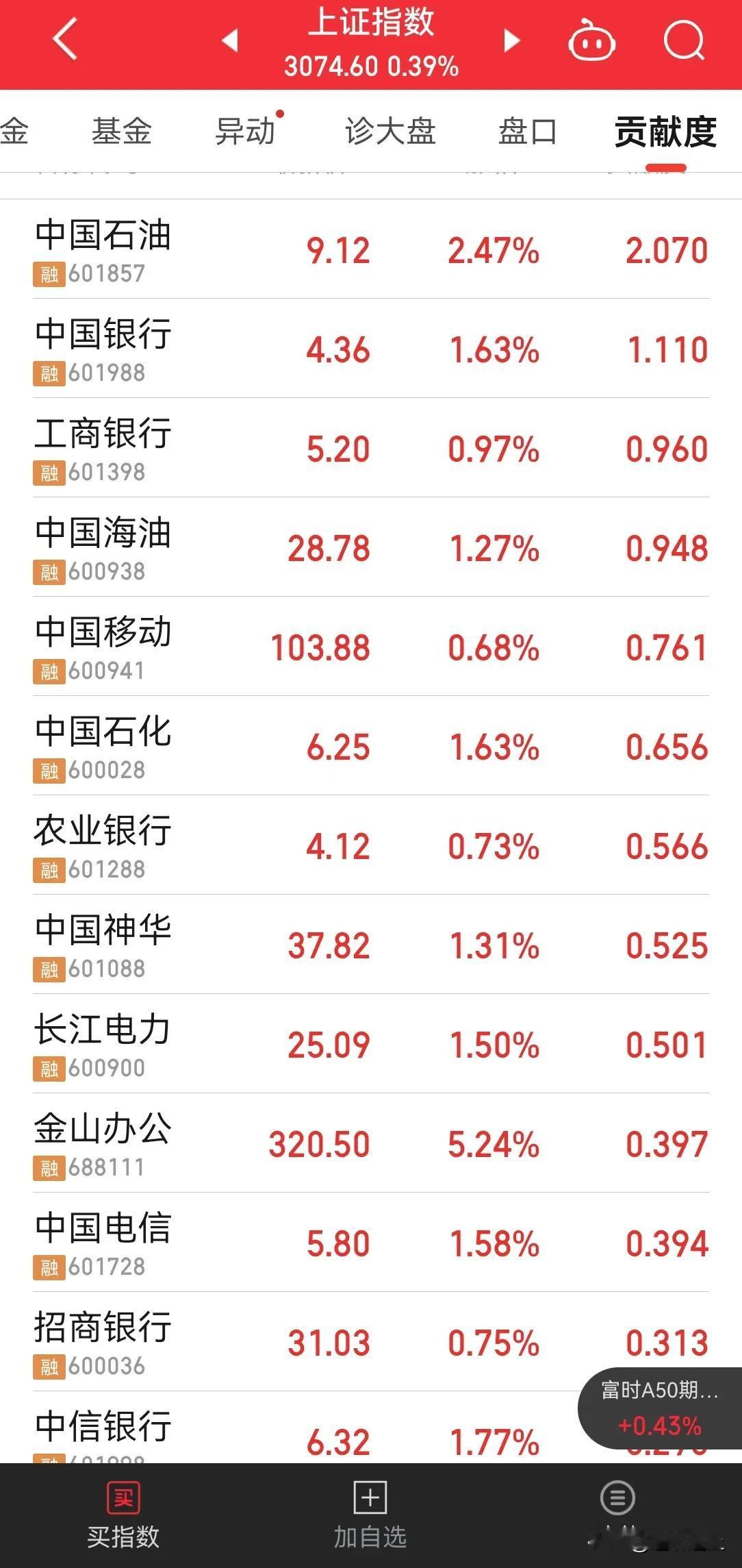 今日又在护盘的上证指数，这个点位不会跌，只是二次上涨还需要增量资金。
